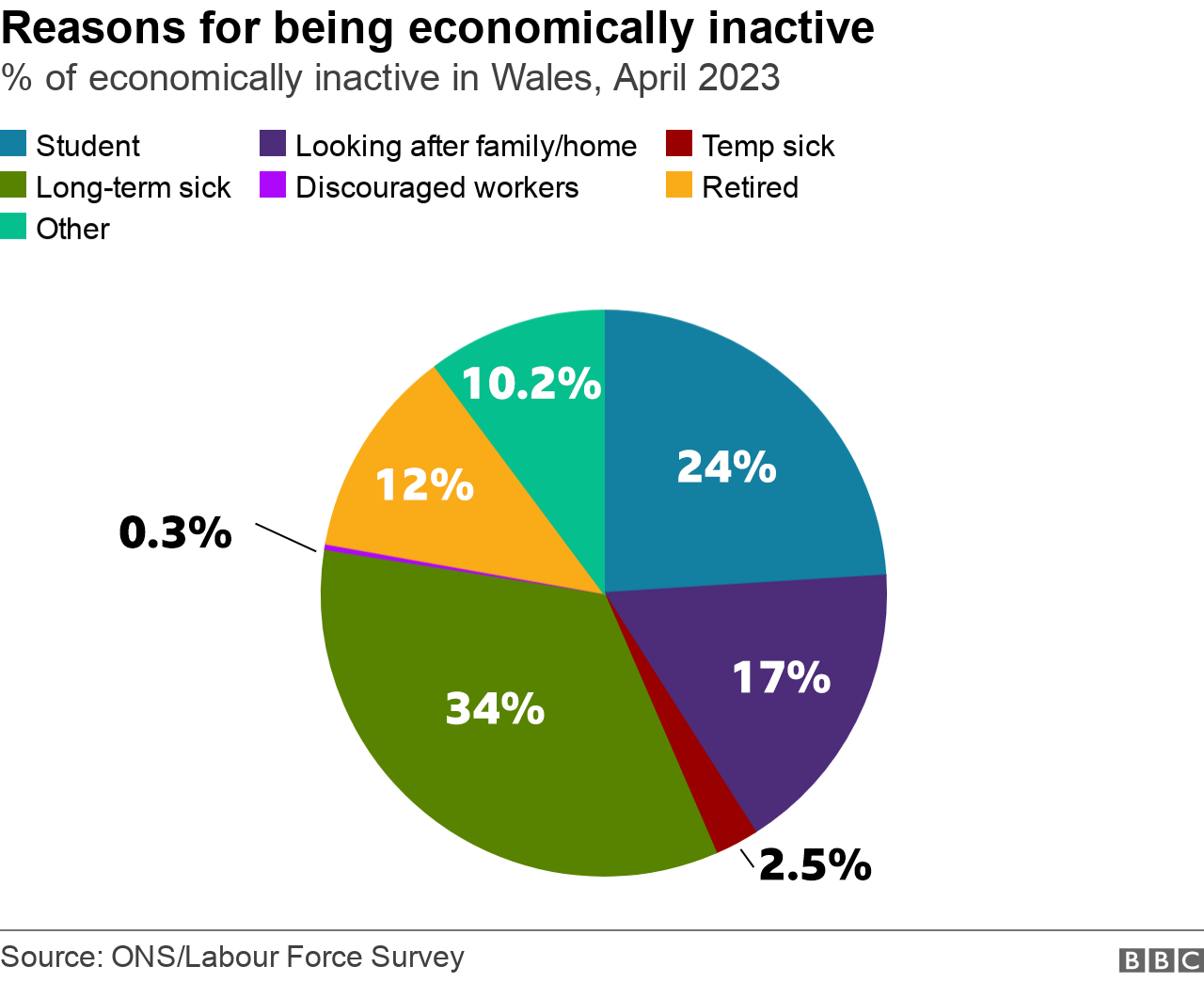 Economic inactivity reasons