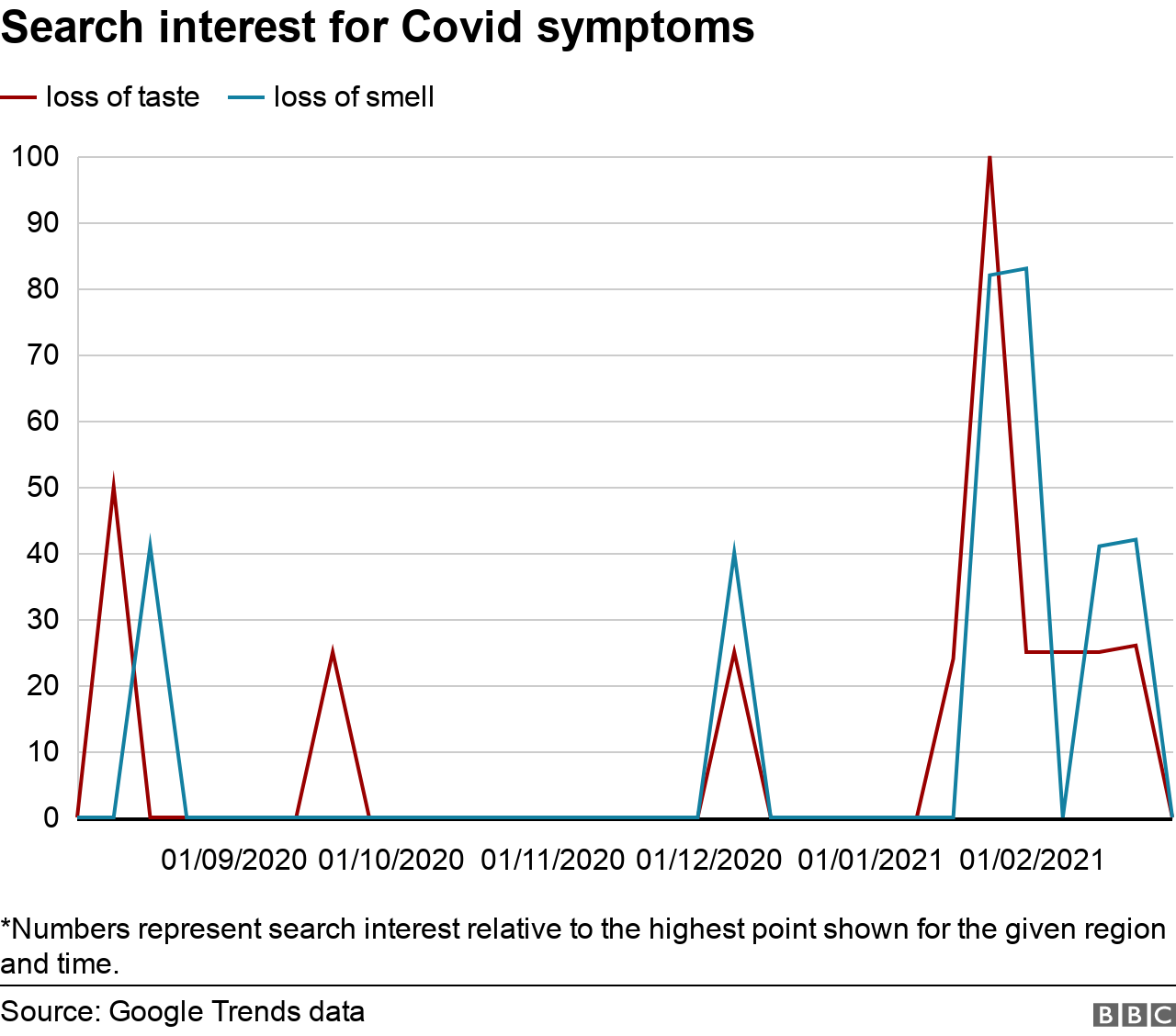 Chart showing search interest in loss of smell and loss of taste in Tanzania