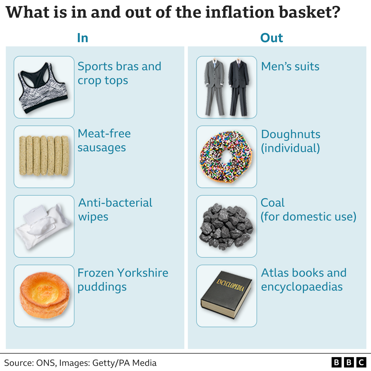 BBC chart - What's in and out of the inflation basket?