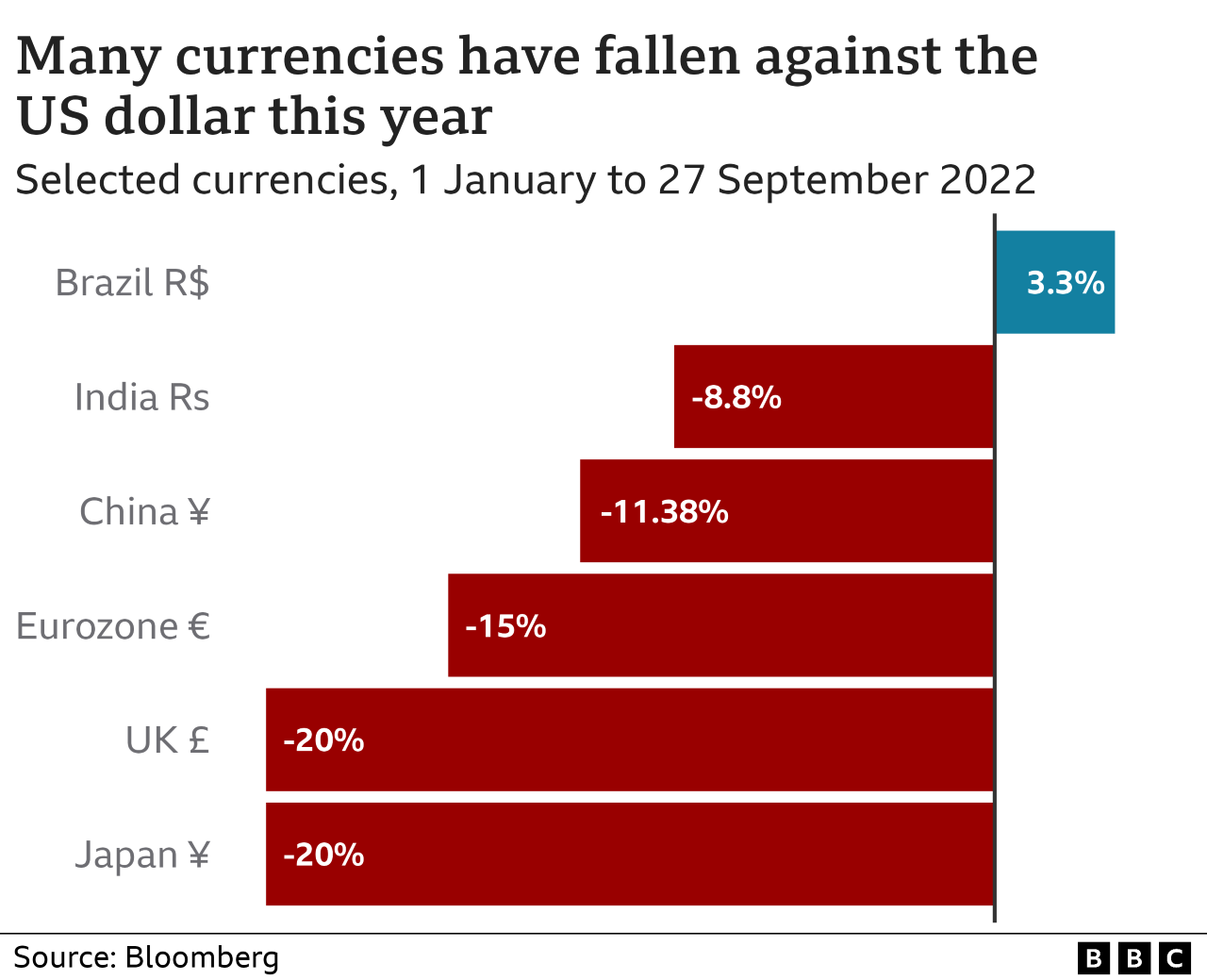 Bar chart showing movement of US dollar against other leading currencies