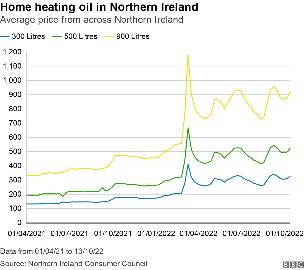 Graph charting home heating oil prices