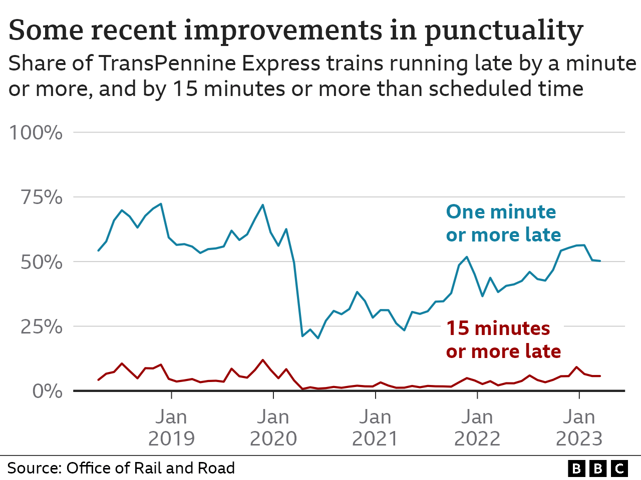 A chart with two lines showing TransPennine Express train punctuality. One line shows the proportion of trains arriving later than one minute, which was about 70% until the coronavirus pandemic when fewer services were running. Lateness has slowly returned since mid-2020 to peak in December 2022 at about 56%. January and February have seen a small improvement. A similar trend can be seen in the other line of trains later than 15 minutes but to a much lower extent. The latest data to early March suggests about 5.7% of trains were more than 15 minutes late