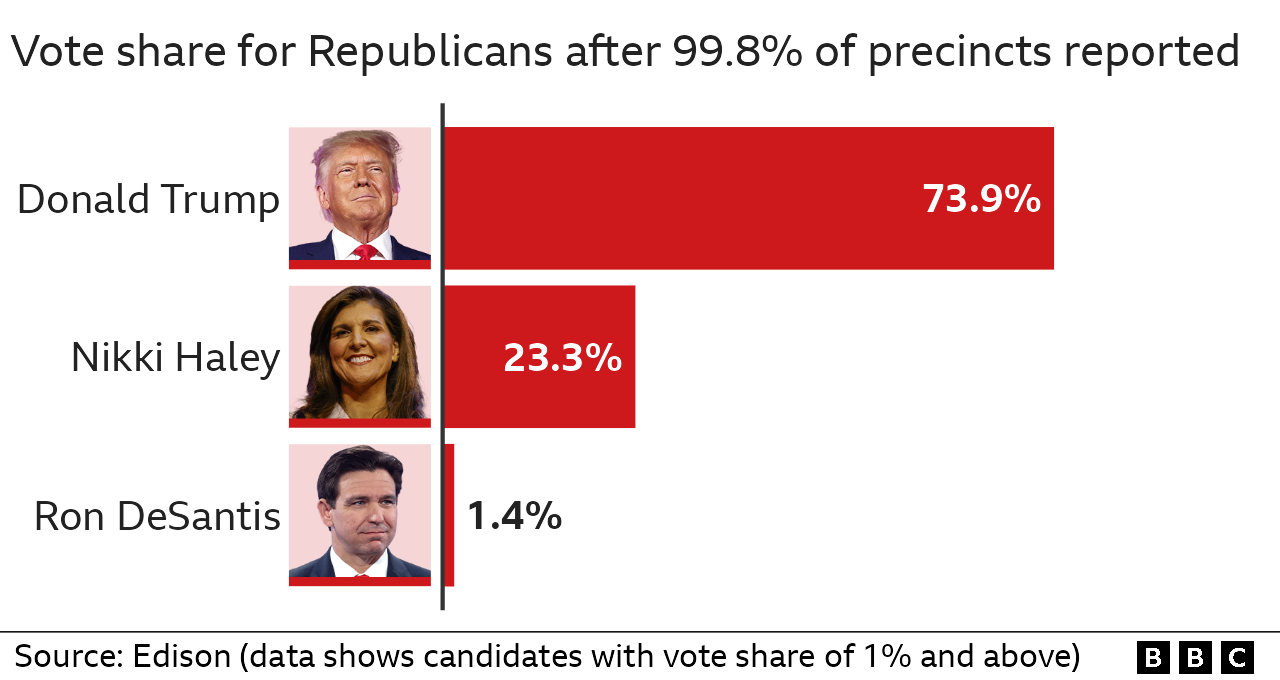 Results of Republican primary in North Carolina