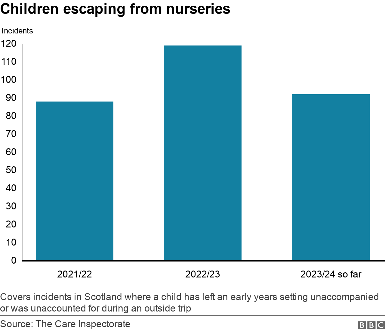 chart showing nursery escapes