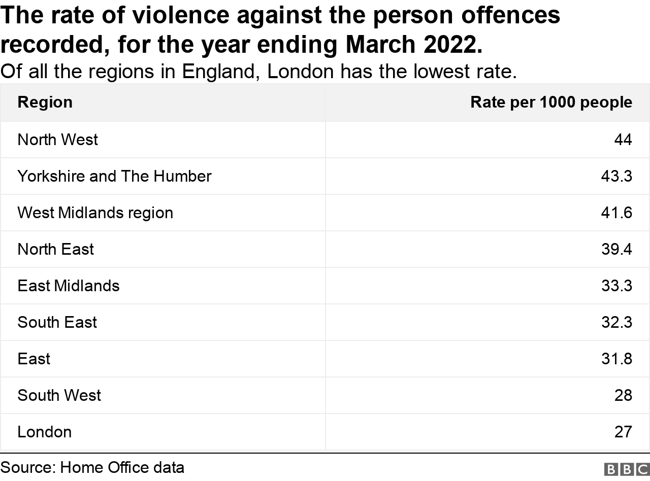 Table showing that London has the lowest rate of 'violence against the person' offences of all areas in England and Wales