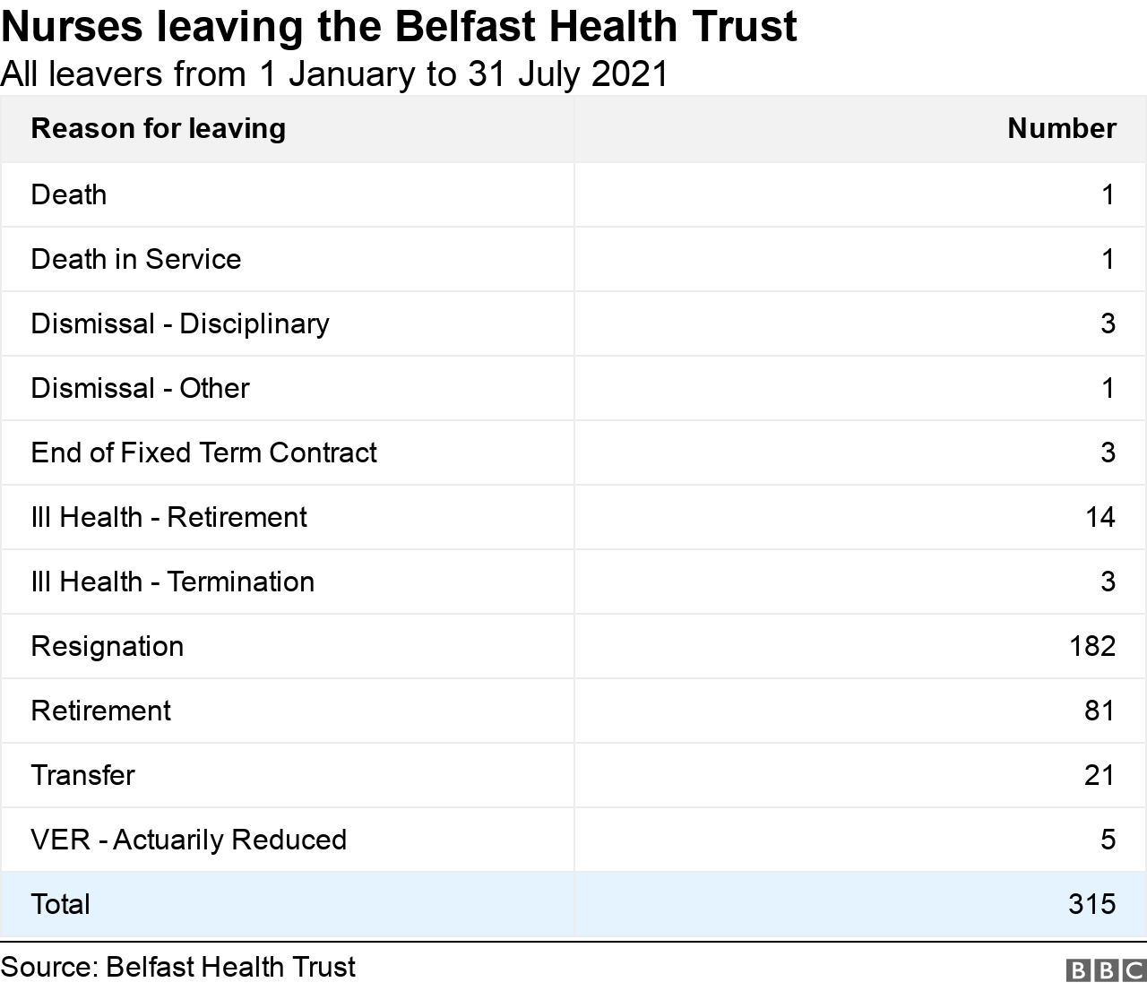 Figures from Belfast Trust relating to nurses leaving from 1 January to 31 July 2021