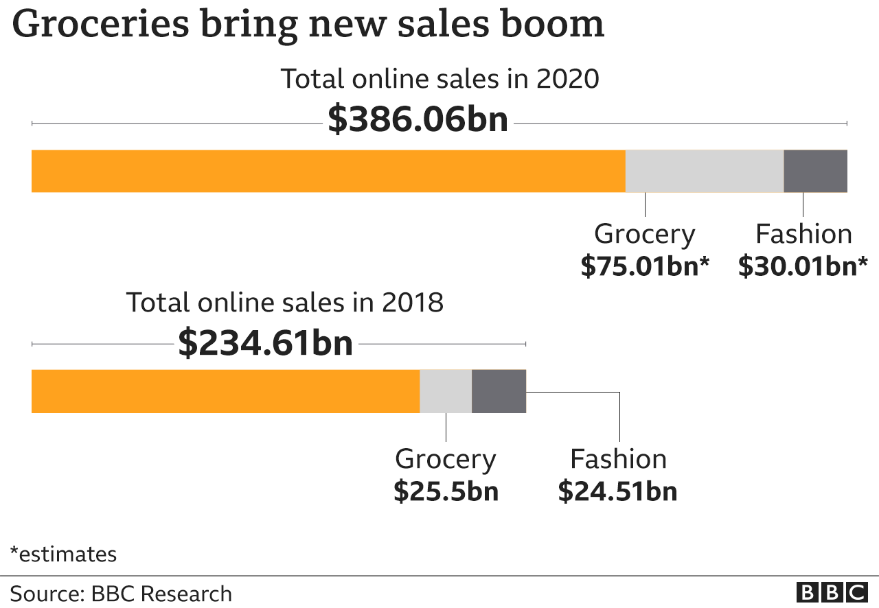 Amazon sales by segment