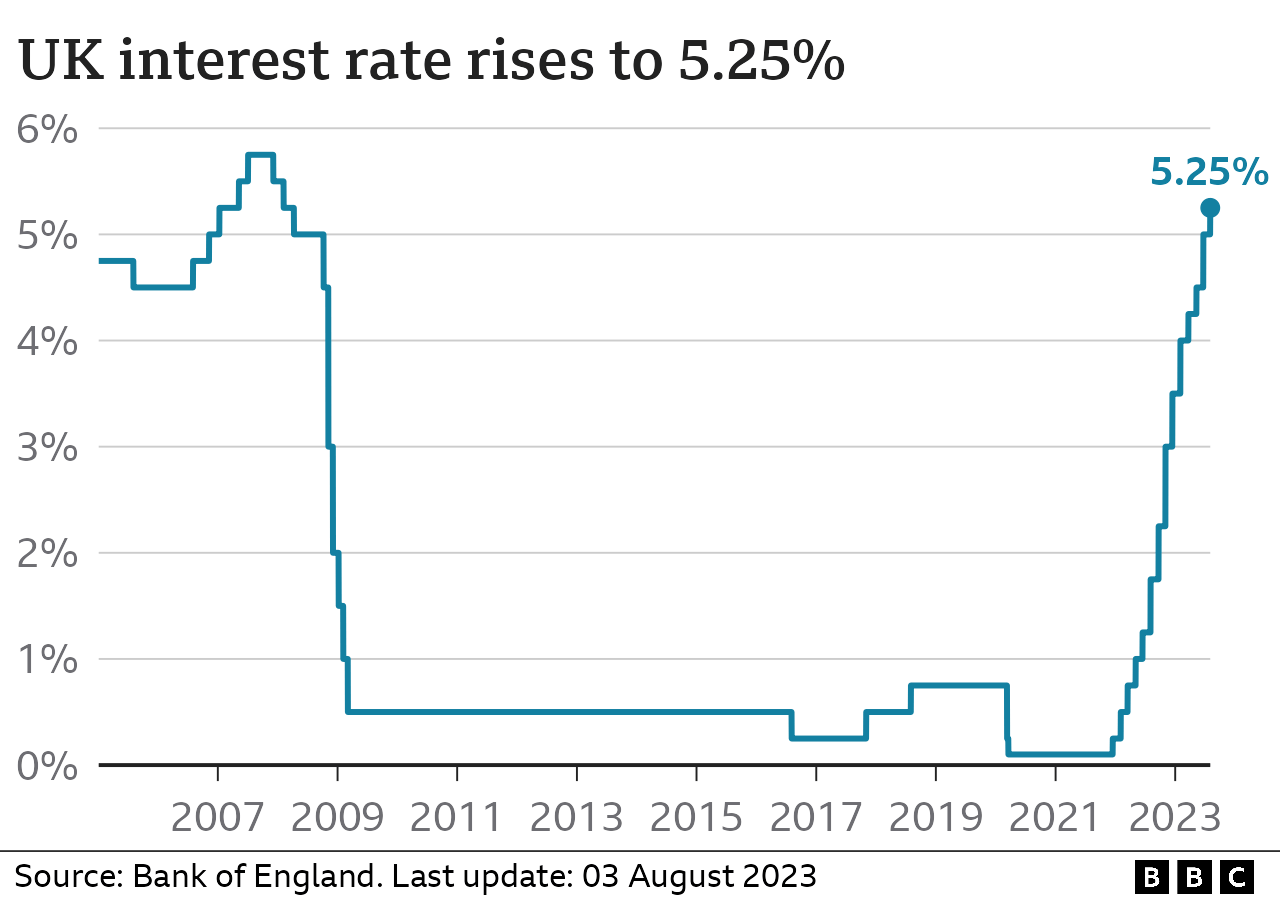 Graphic showing changes to UK interest rates