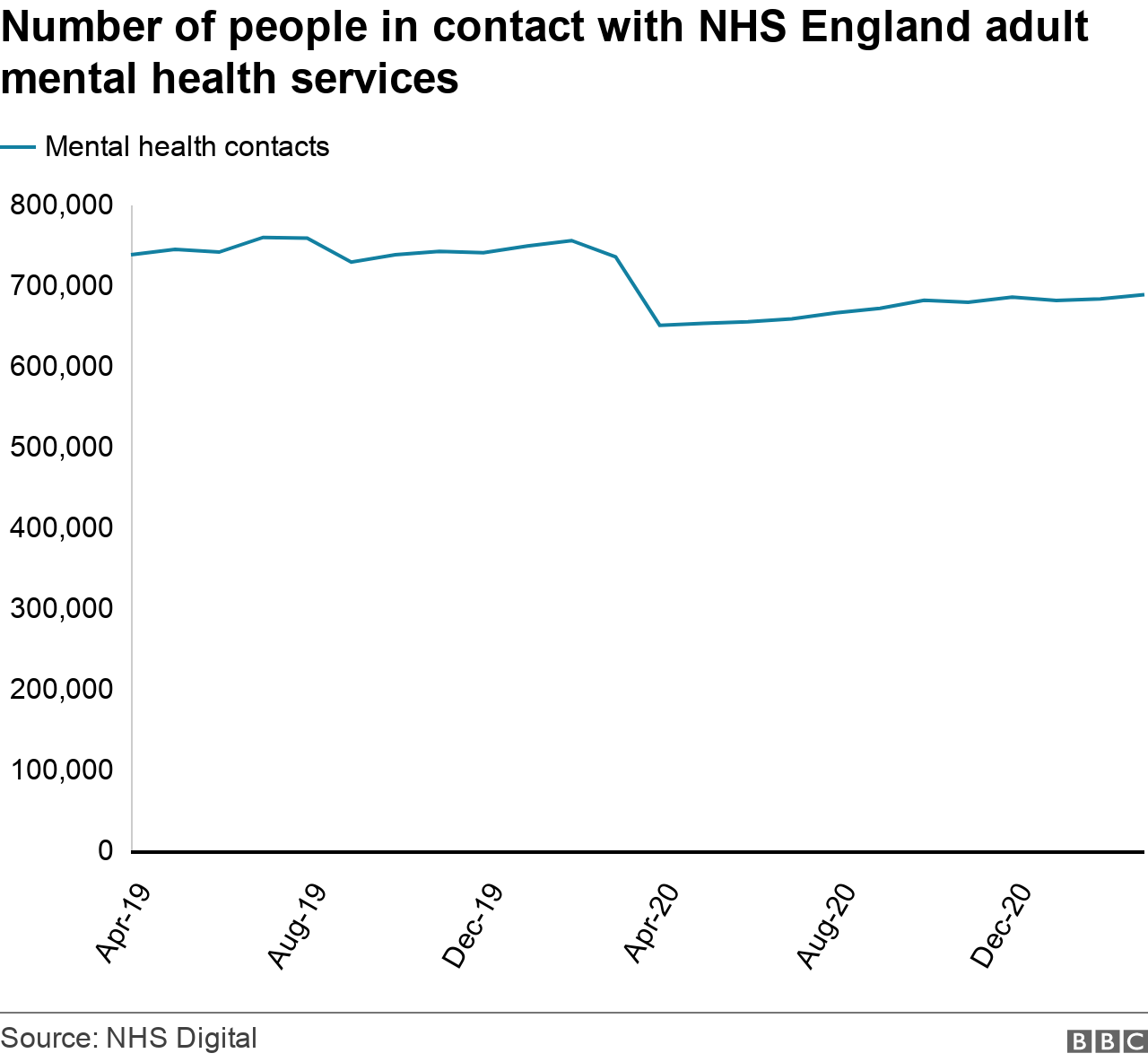 People receiving mental health support