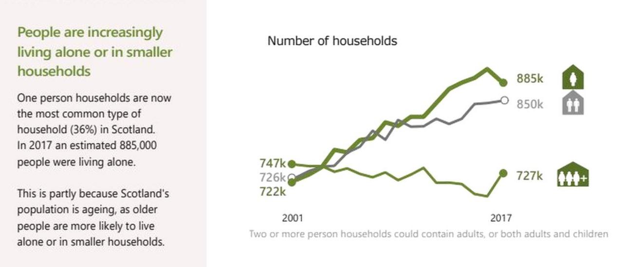 Infographic on rising numbers of single households