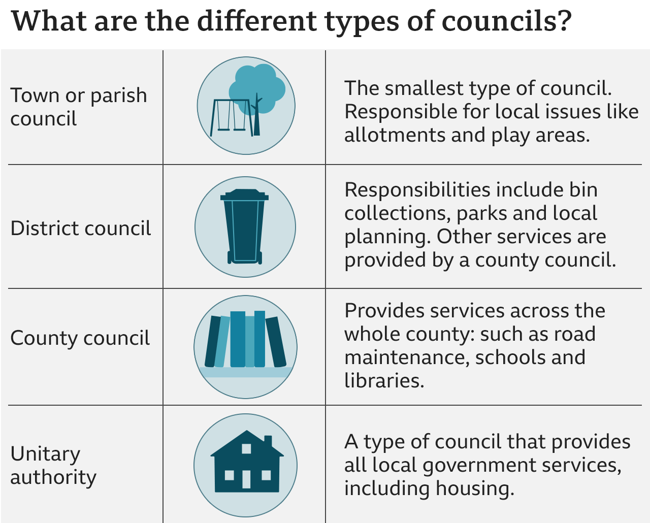 Graphic about the different types of councils