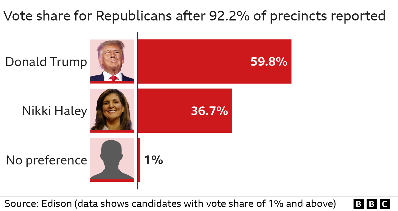 Results of Republican primary in Massachusetts