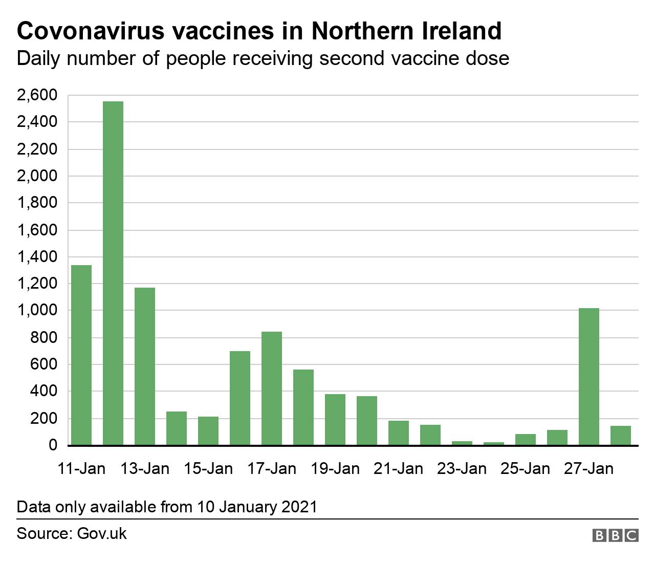 A graph showing a daily breakdown of people who have received their second dose of a Covid-19 vaccine in Northern Ireland