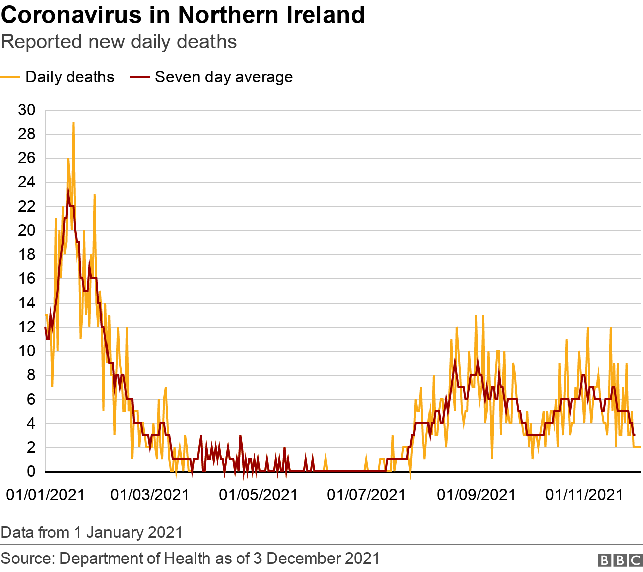 Coronavirus deaths in NI