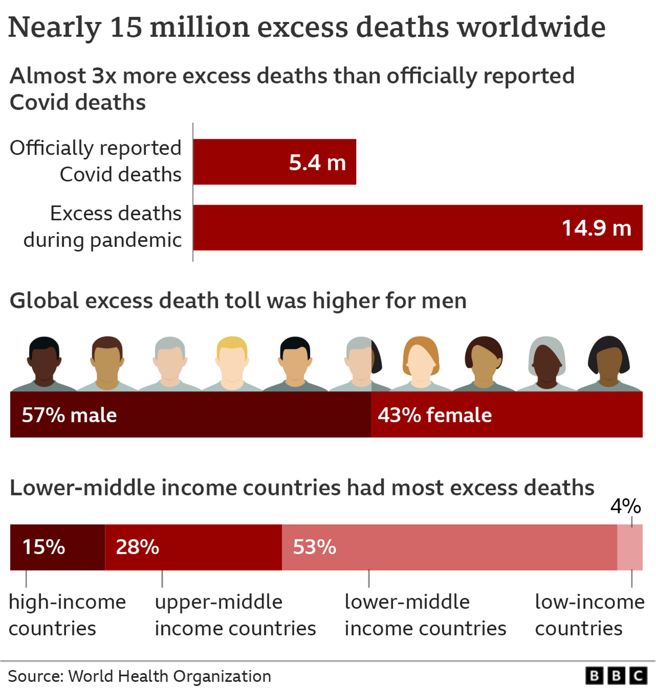 Graphic showing the breakdown of global excess deaths, with 57% male and 43% female as well as showing middle income countries having the highest proportion of excess deaths at 81%