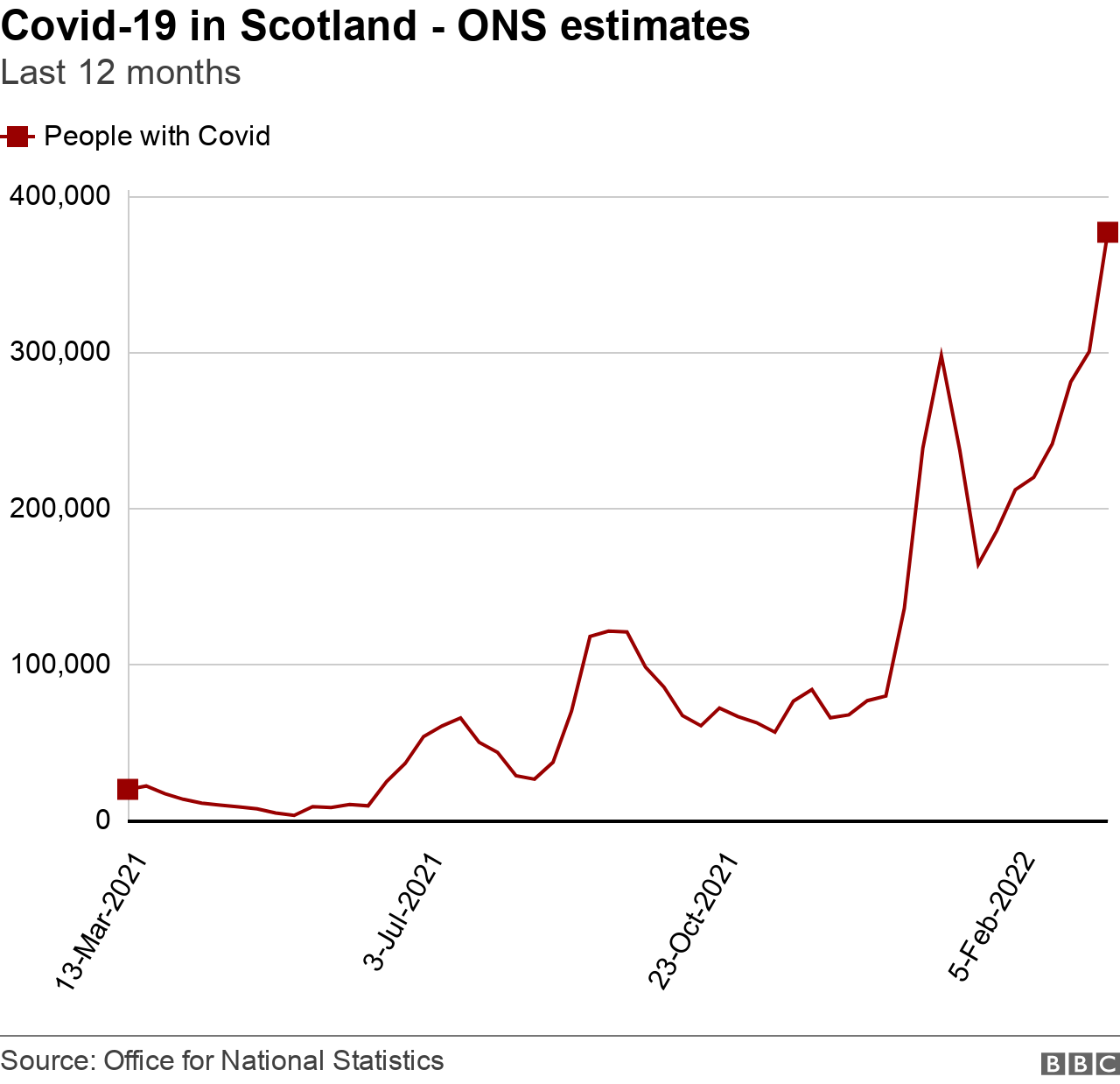 ons estimates