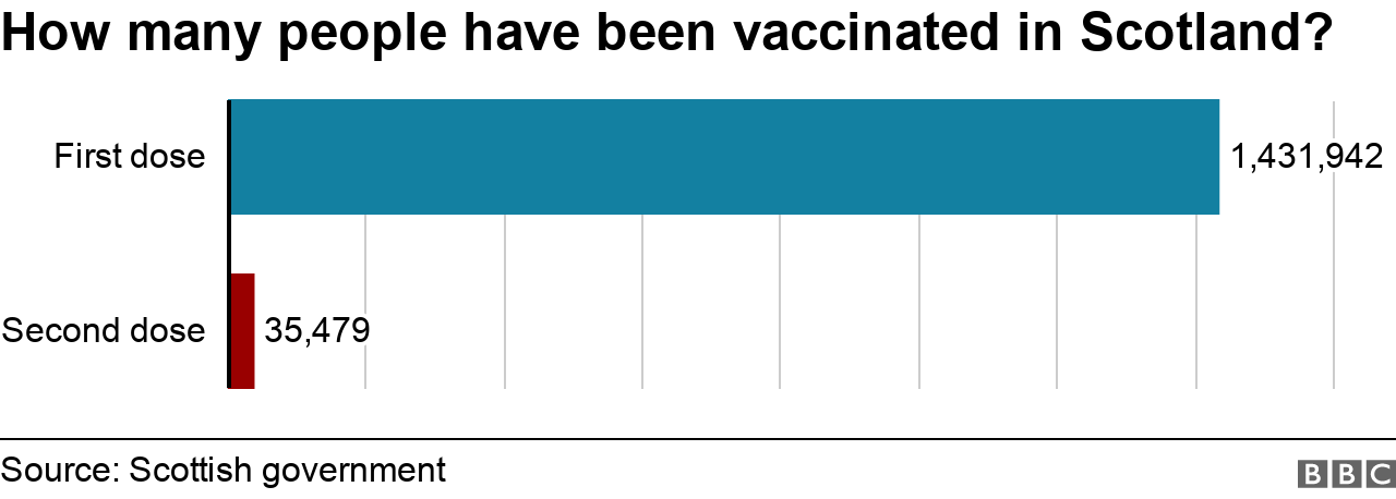 How many people have been vaccinated in Scotland?