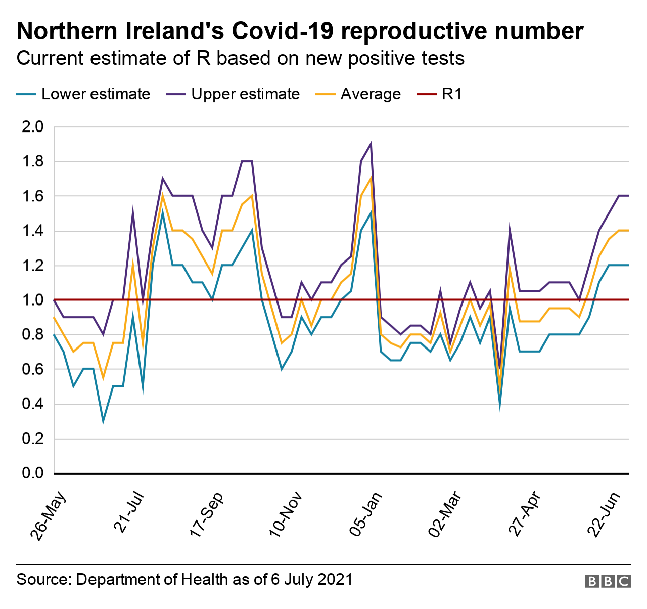 A graph showing Northern Ireland's Covid-19 reproductive number