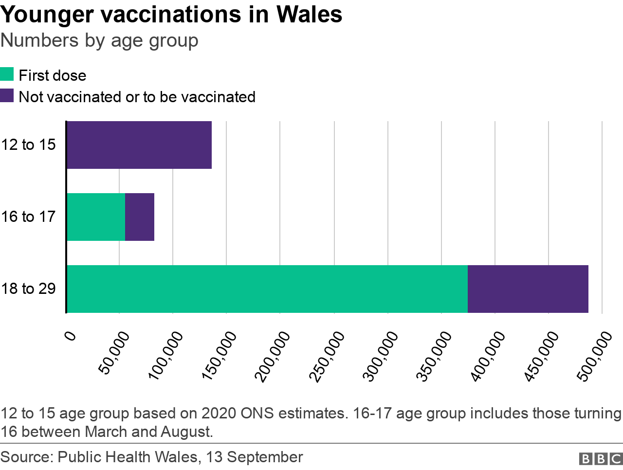 Graph showing how many young people have received jabs