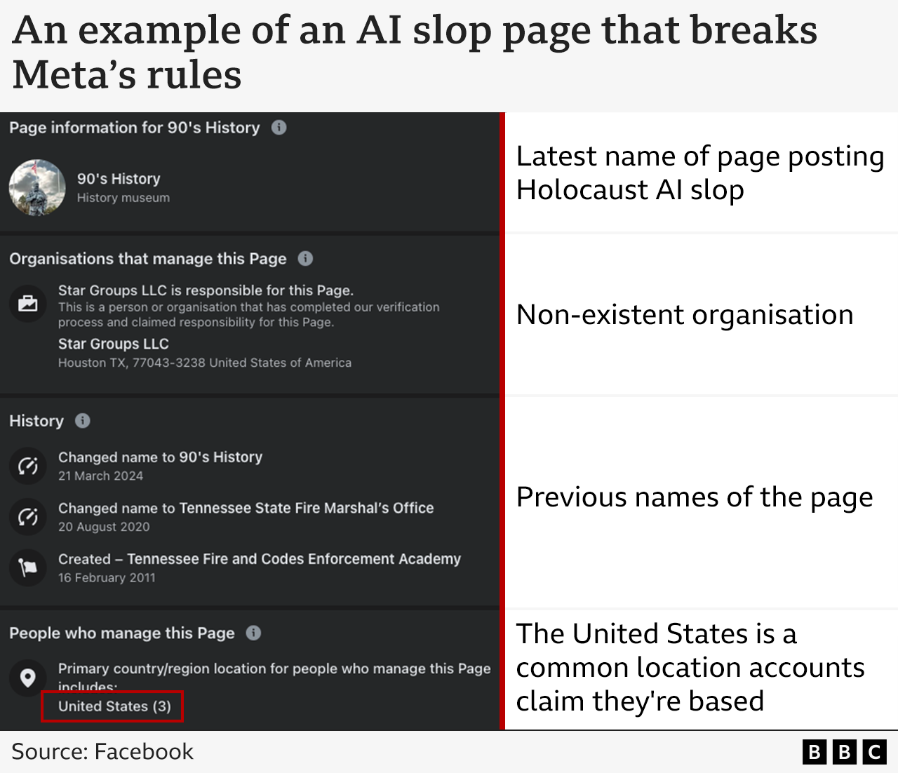 A graphic shows a screenshot providing an example of an AI slop page that breaks Meta's rules. It shows the latest name of the page (90's History), a non-existent organisation (Star Groups LLC) listed as managing the page, previous names of the page (Tennessee State Fire Marshall's Office), ant the location is listed as the United States. The United States is a common location accounts claim they are based.