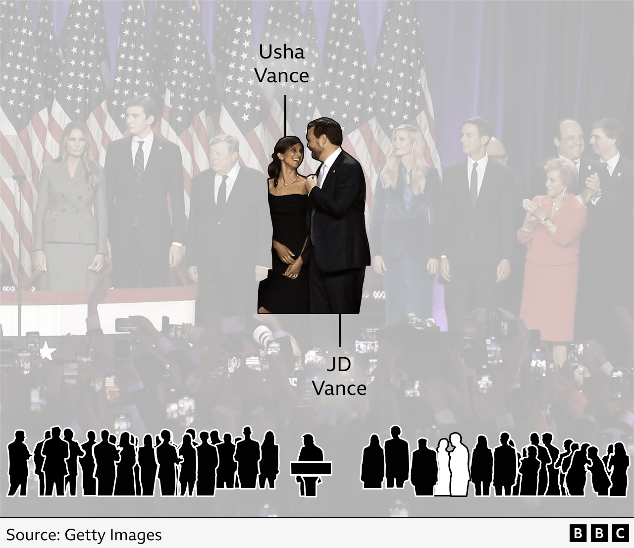 Graphic showing where Vice President-elect JD Vance stood with his wife Usha on Trump's left, next to Melania's father