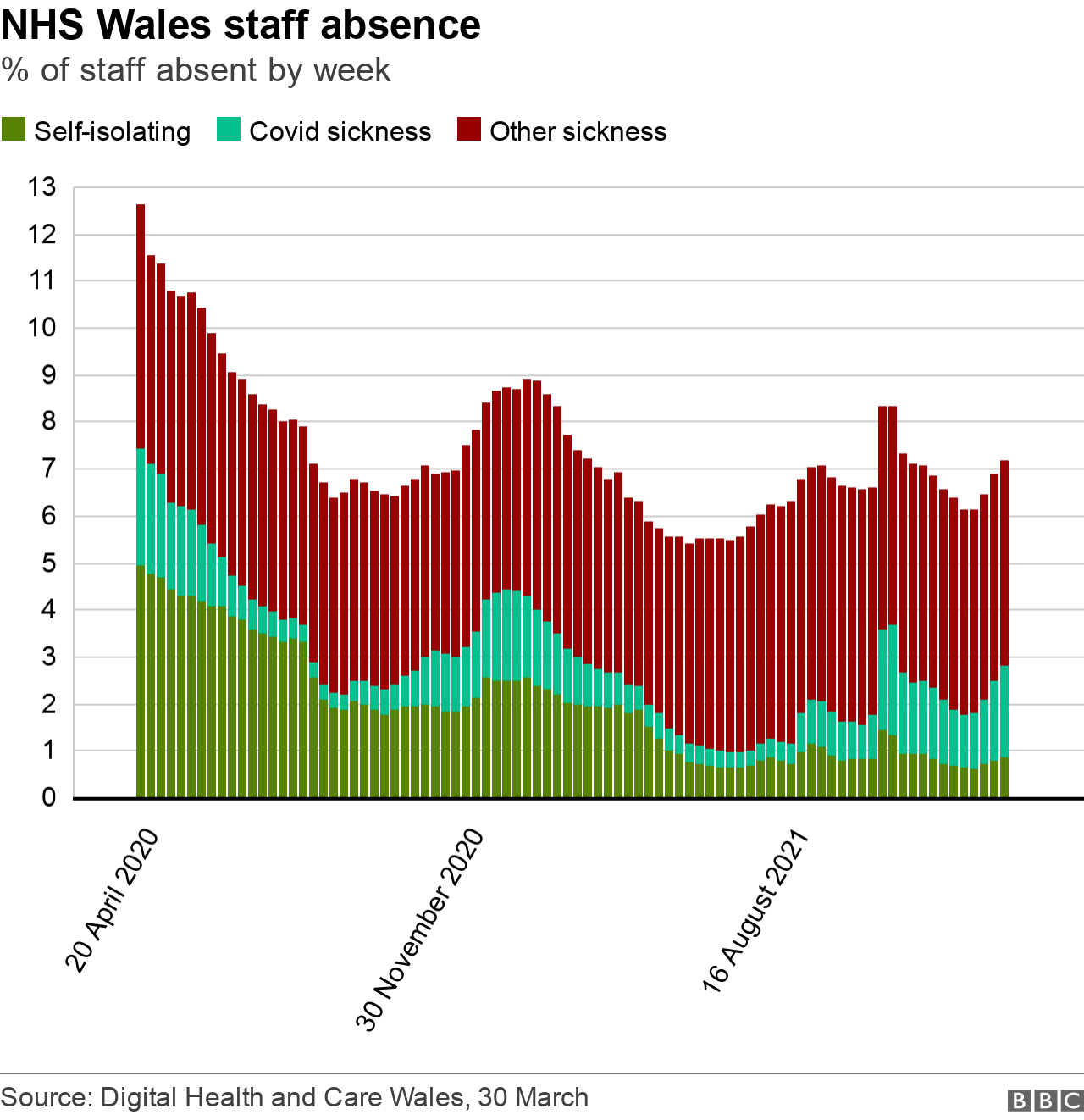 NHS staff absence chart