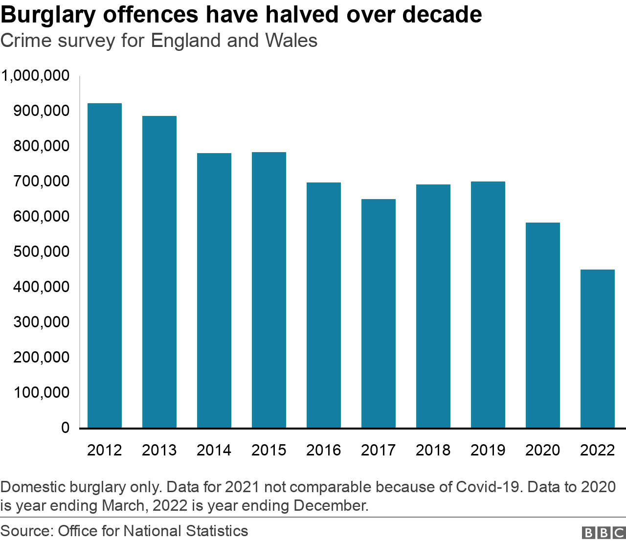 A graph showing burglary rates in England and Wales