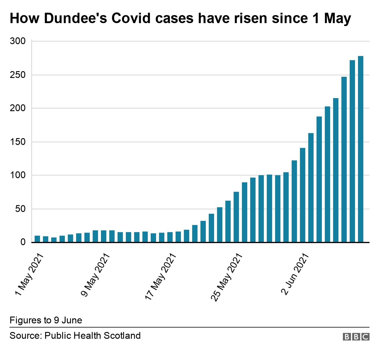 Dundee Covid rate