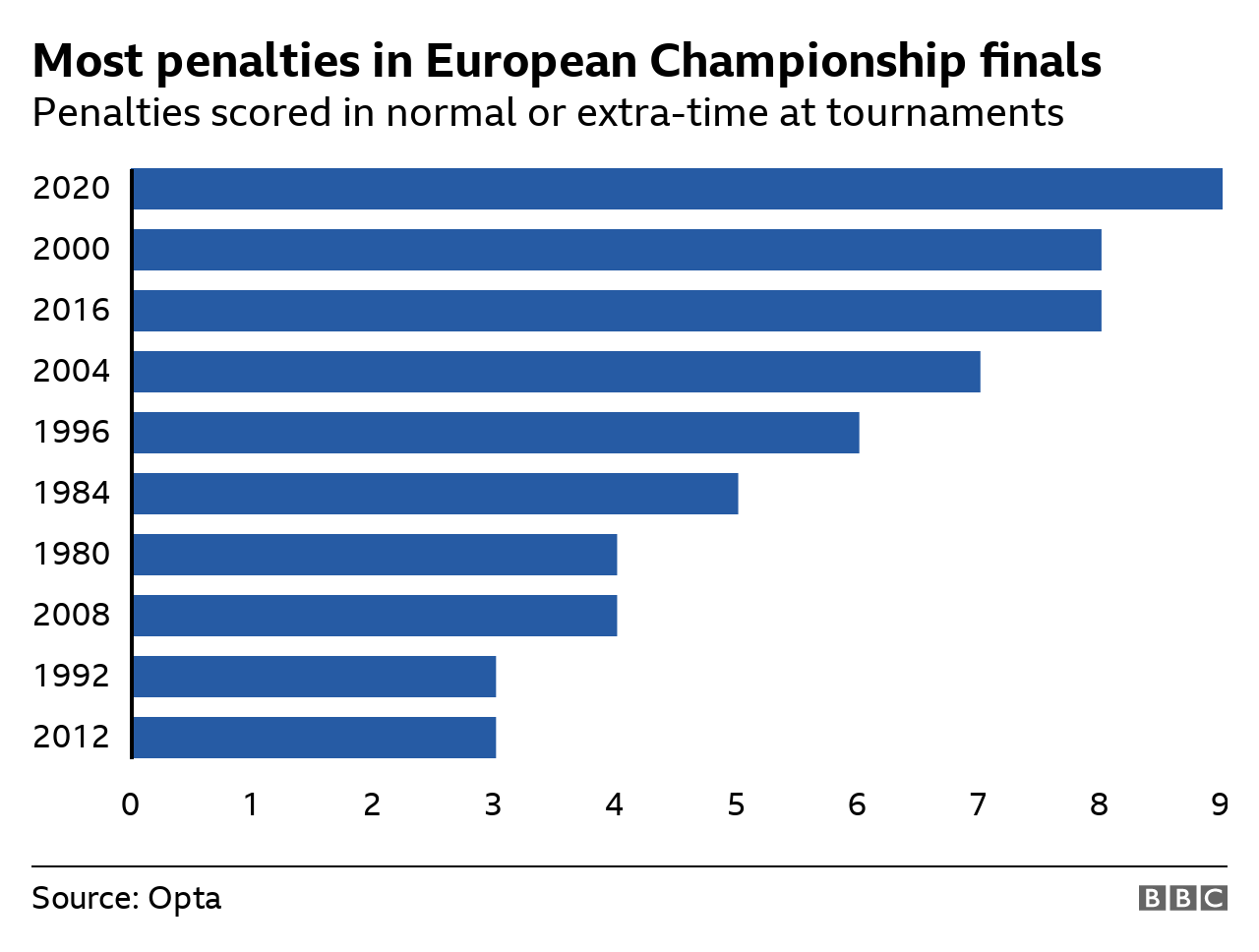 Most penalties in normal and extra-time at Euro 2020