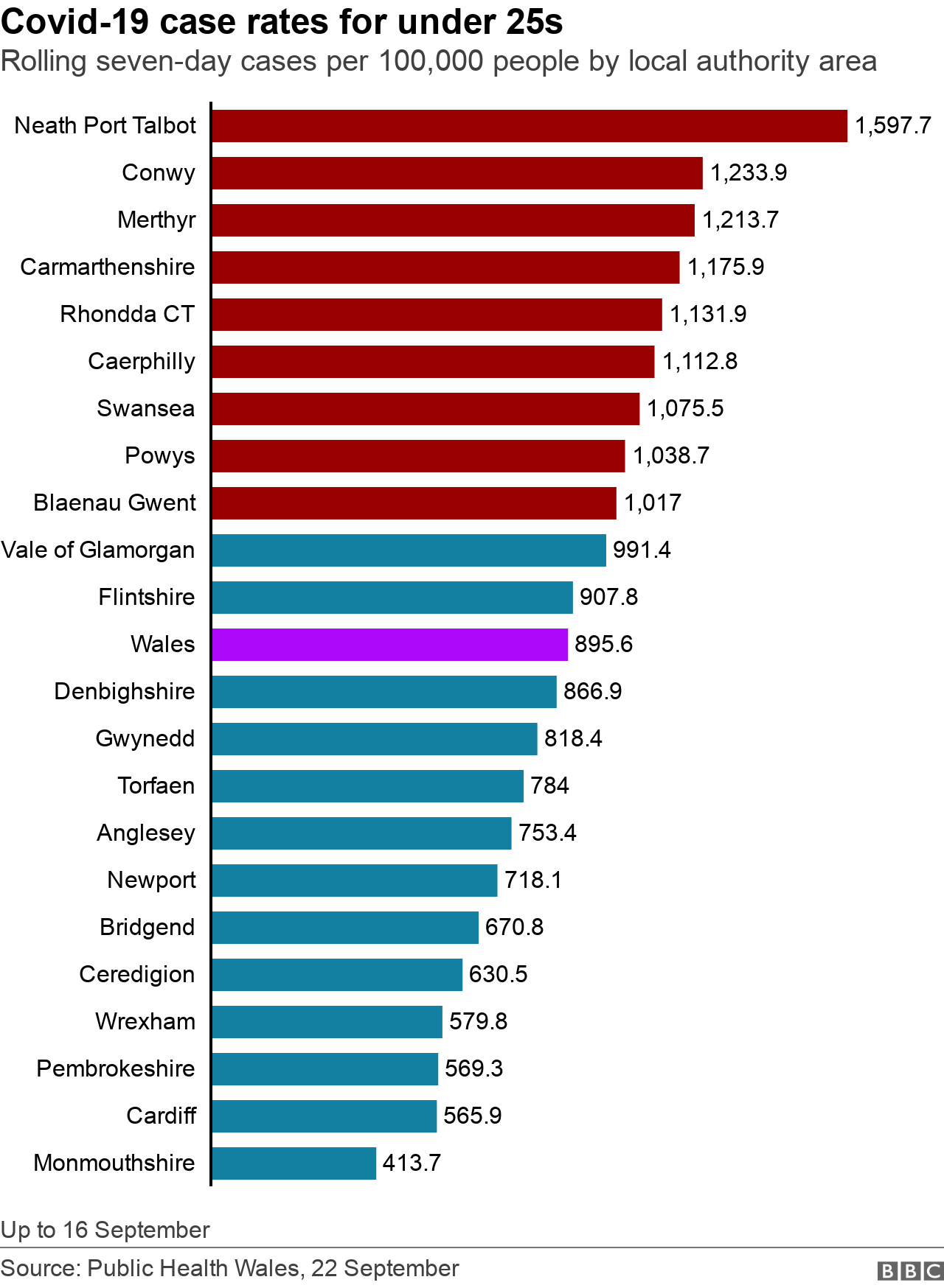 Younger cases chart