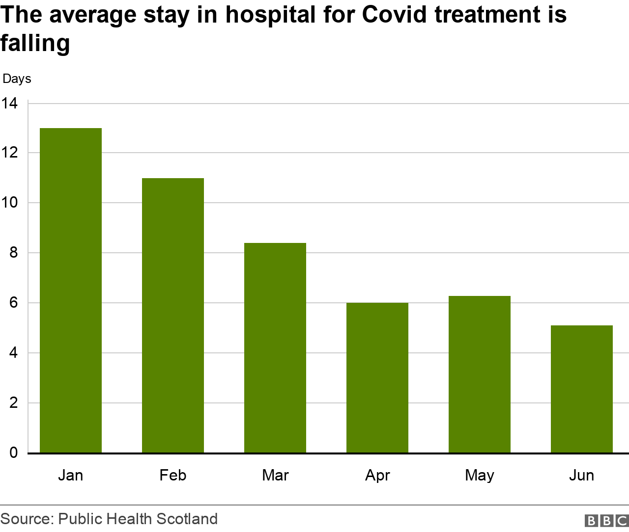 Hospital stays