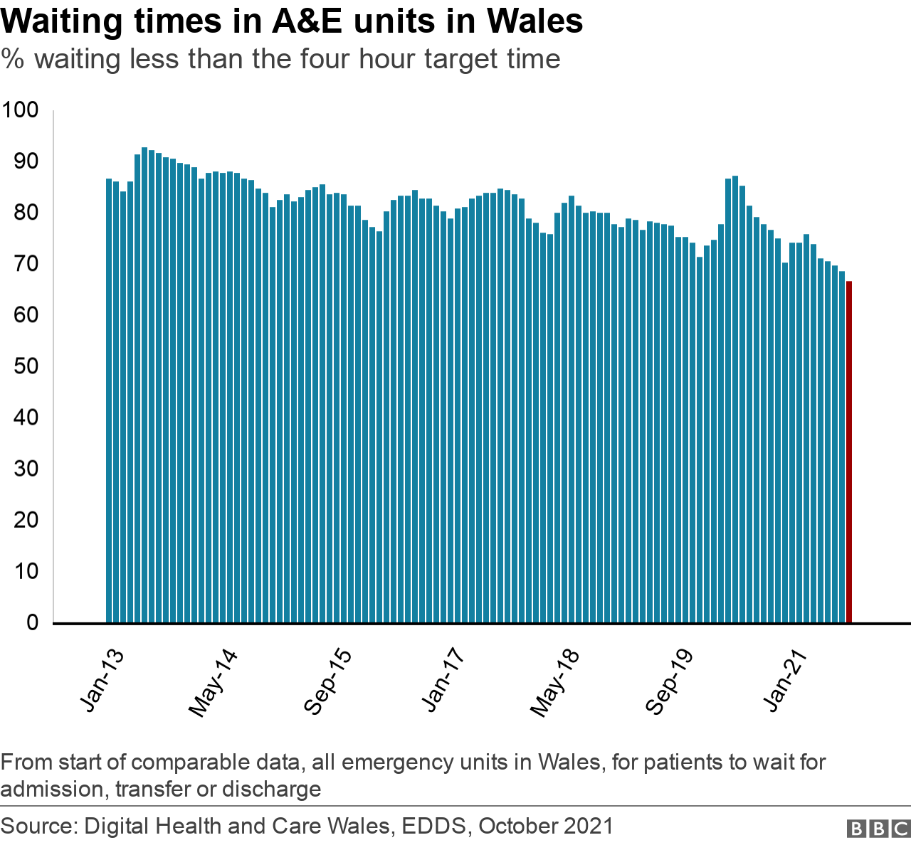 Waiting times in A&E units in Wales GFX