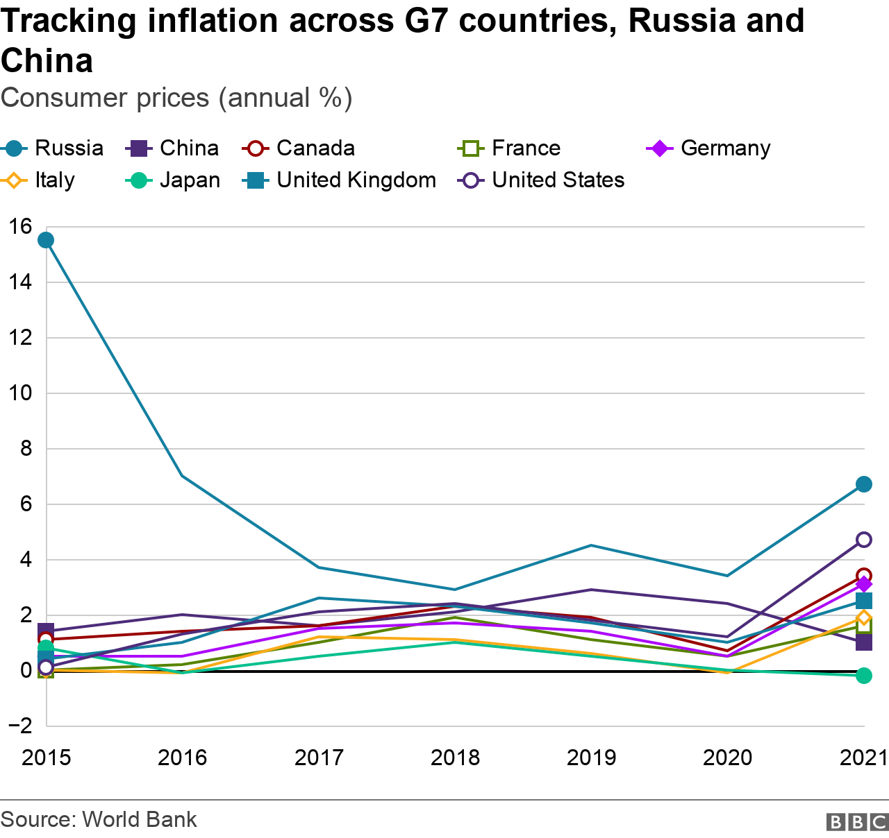 Chart tracking inflation across G7 countries, Russia and China since 2015