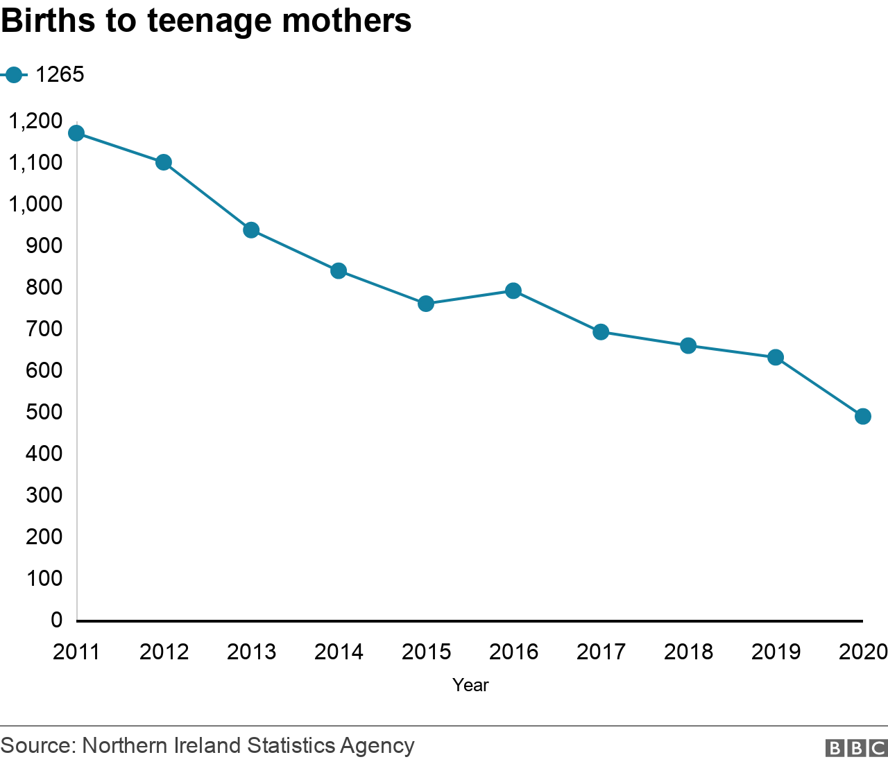 BBC data