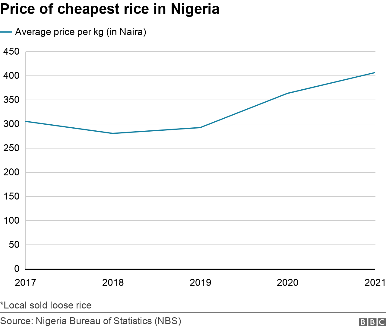 Chart showing average price for cheapest rice in Nigeria between 2017 and 2021