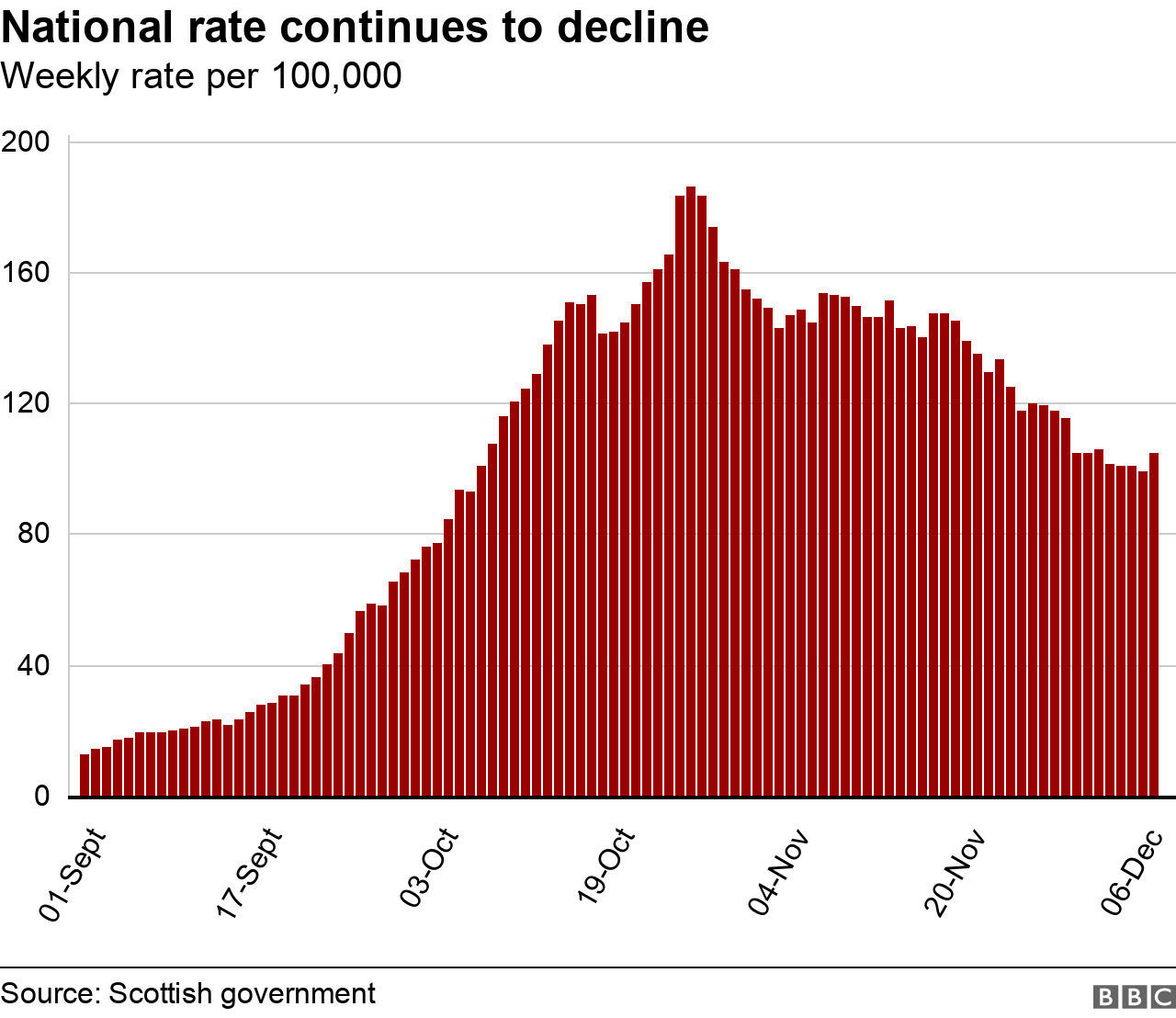 National rate