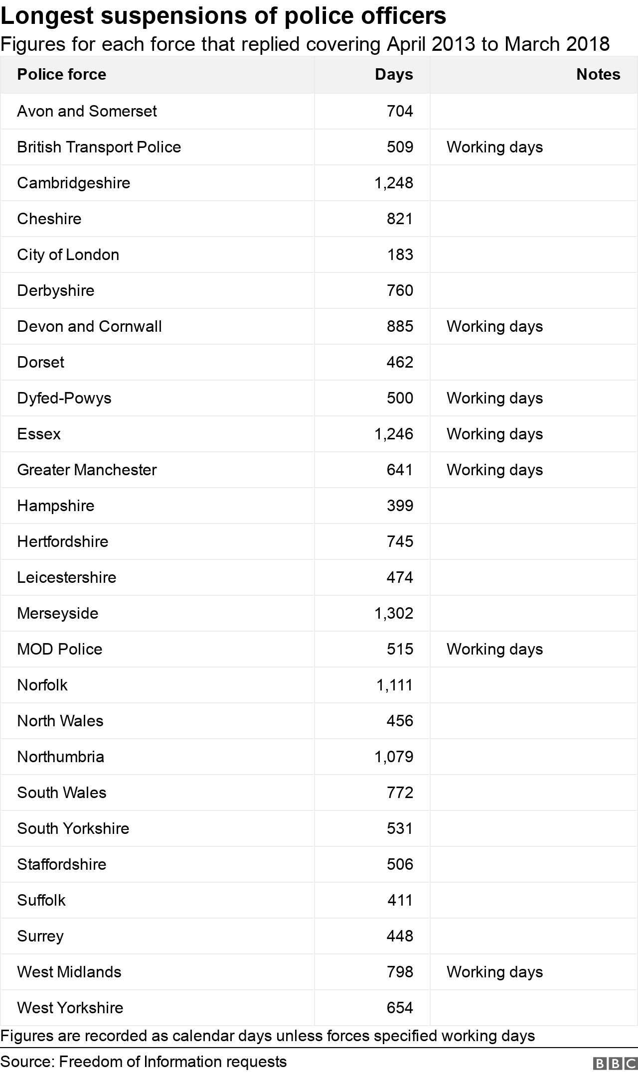 table showing the number of days individual police officers have been suspended for