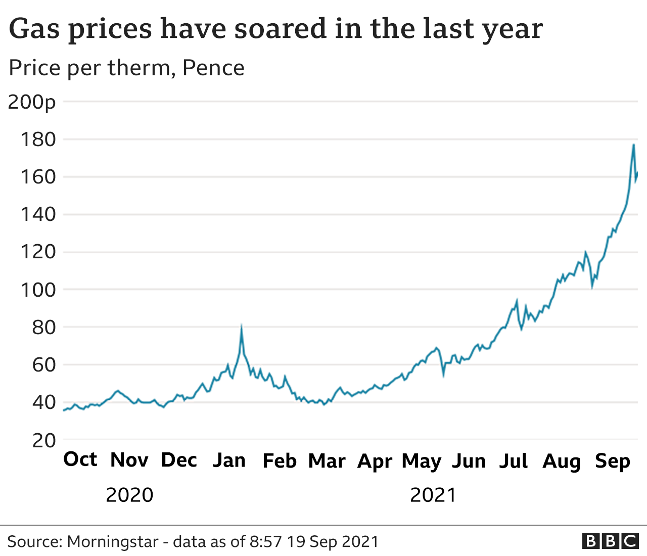 Wholesale gas prices