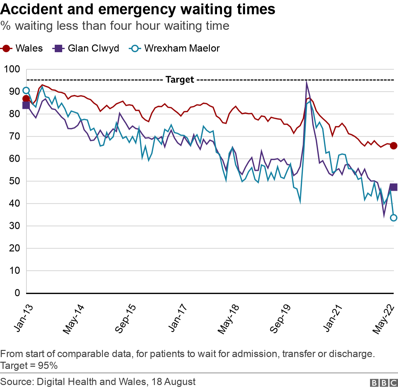 Emergency A&E waiting times chart