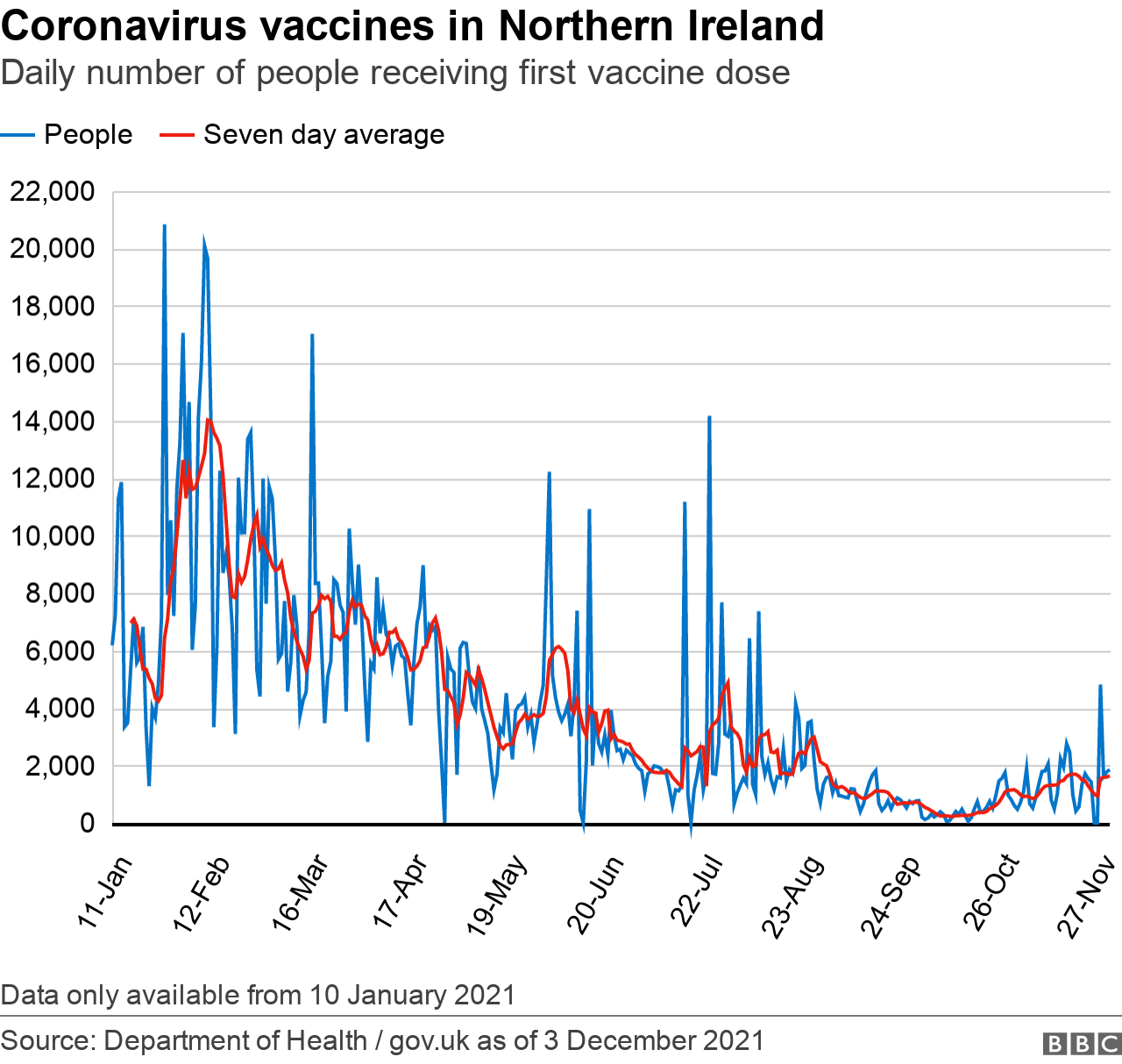 First doses delivered in Northern Ireland