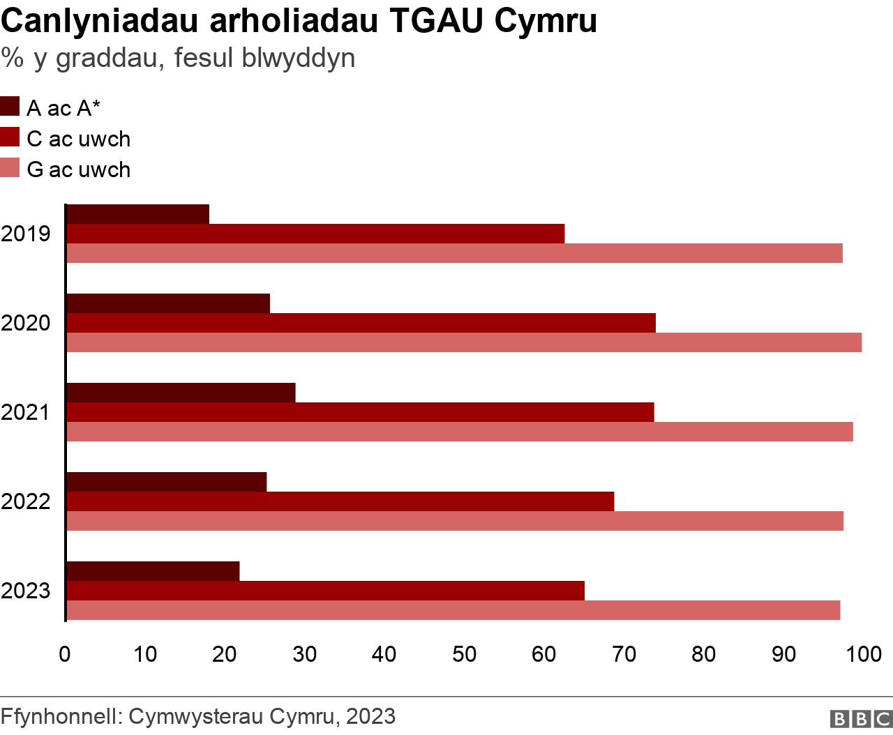 Canlyniadau TGAU Cymru