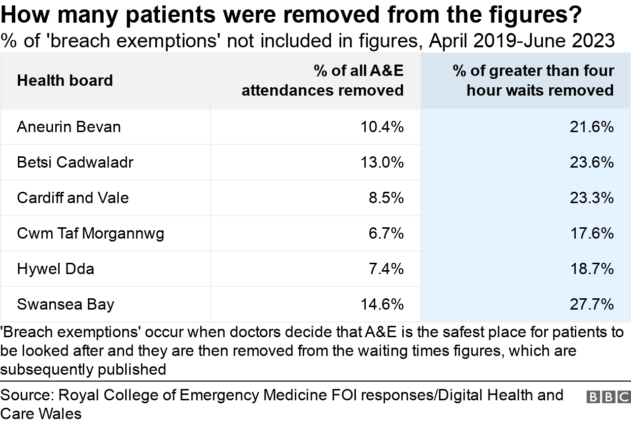 Exemptions by health board