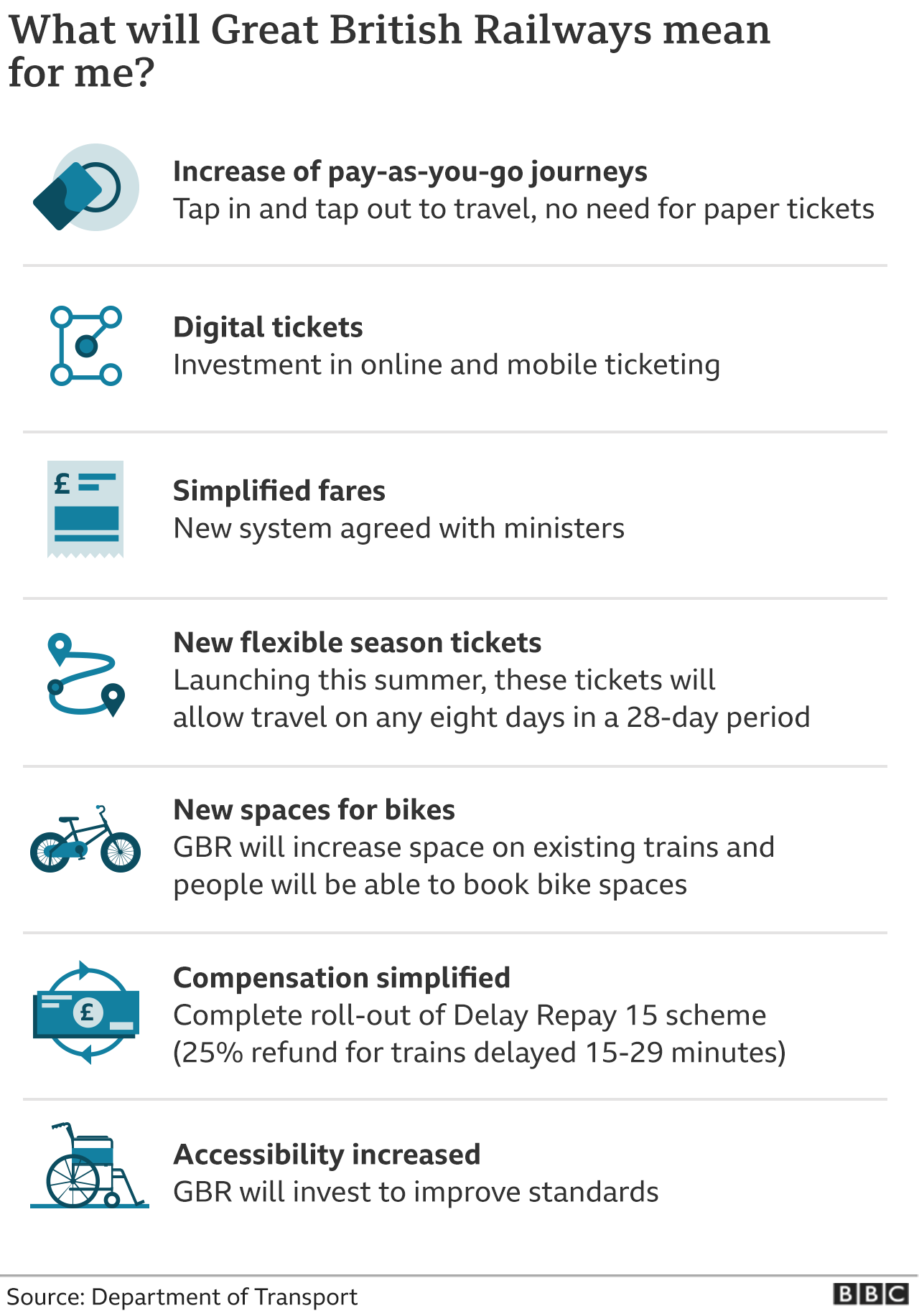 Graphic showing what Great British Railways will change for passengers