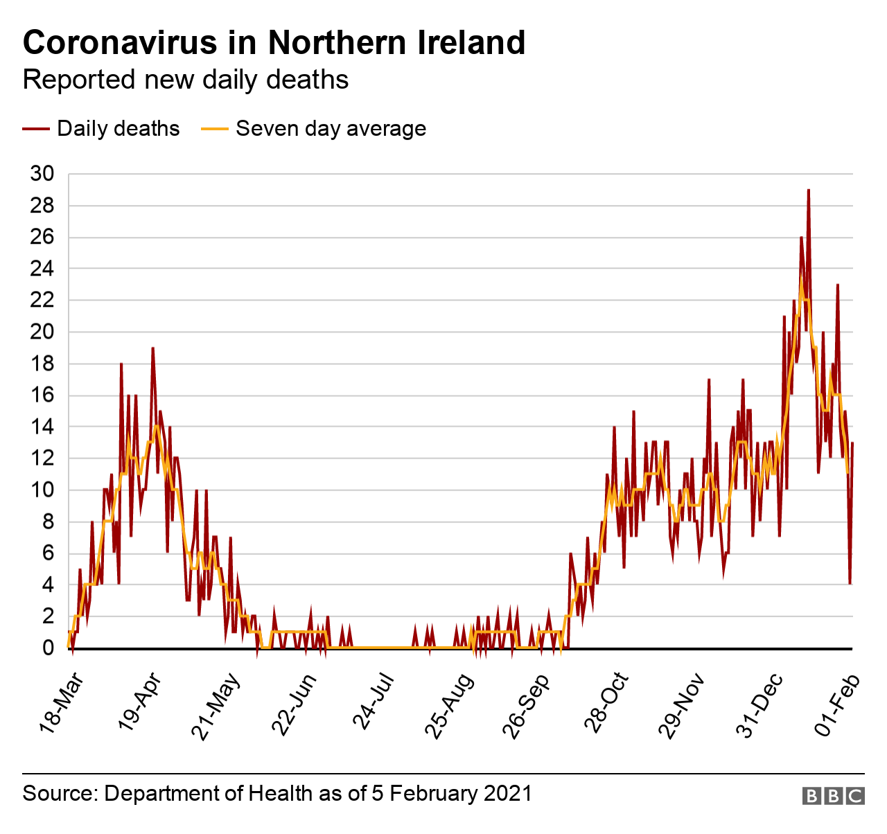 A graph showing the number of Covid-19-related deaths in Northern Ireland