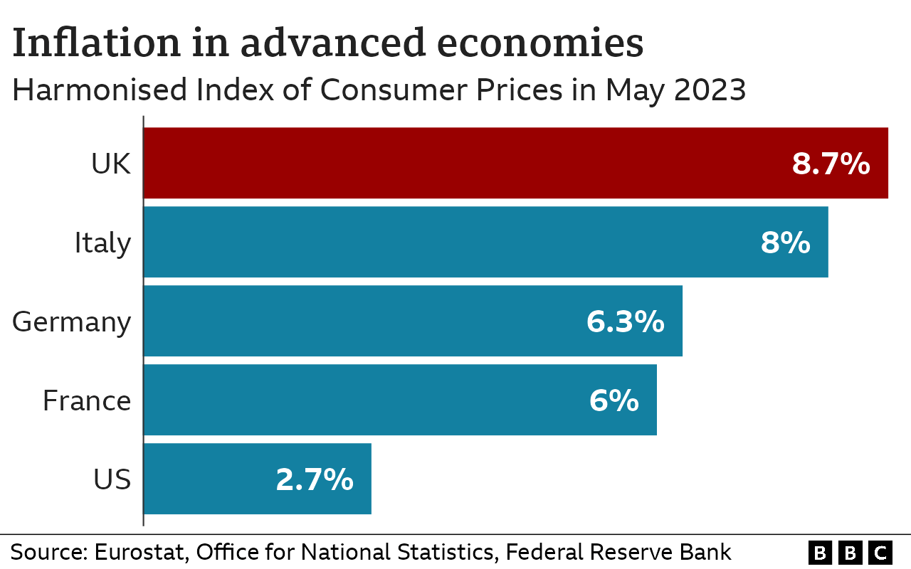 Bar chart showing UK inflation in May at 8.7%, higher than any other advanced economy.