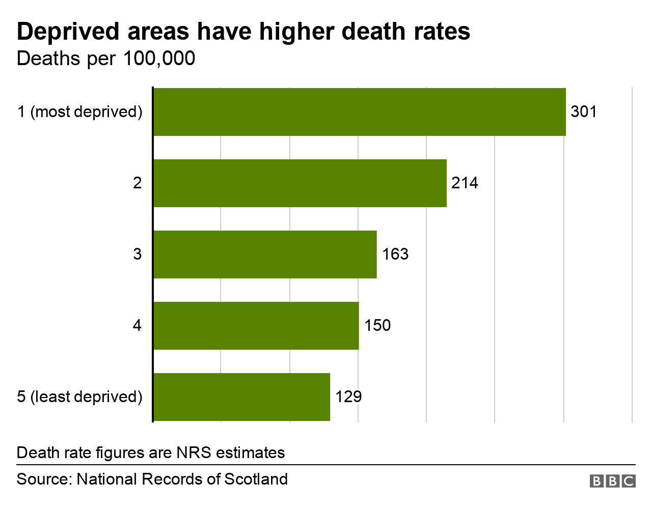 Deprivation death rates