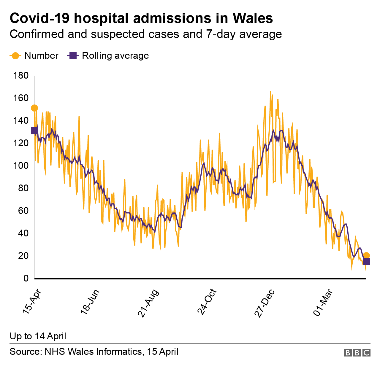 hospital admissions 15 April