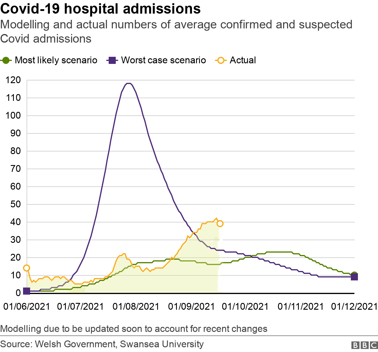 Modelling and actual numbers of average confirmed and suspected Covid admissions in hospitals