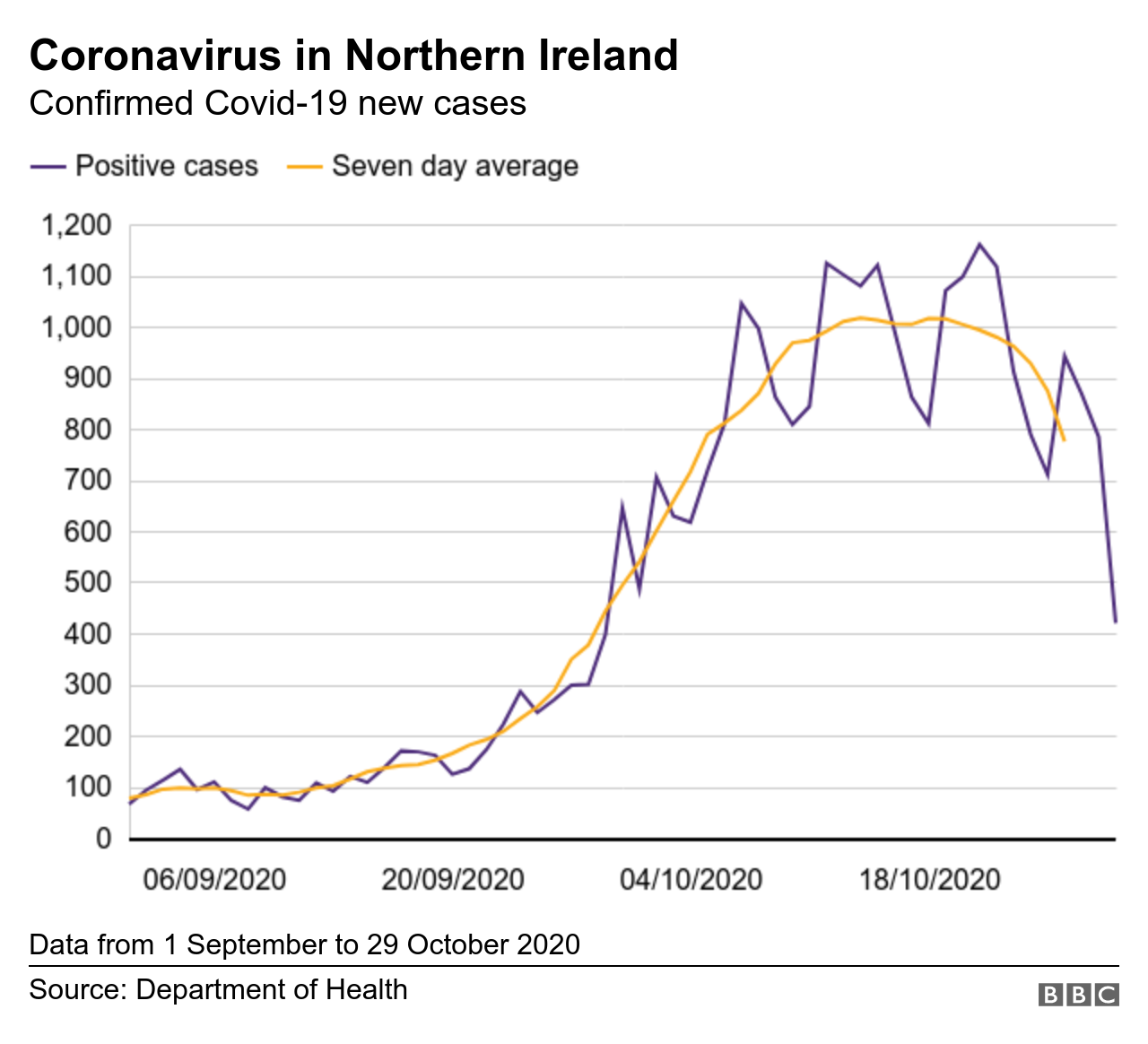 Cases in Northern Ireland