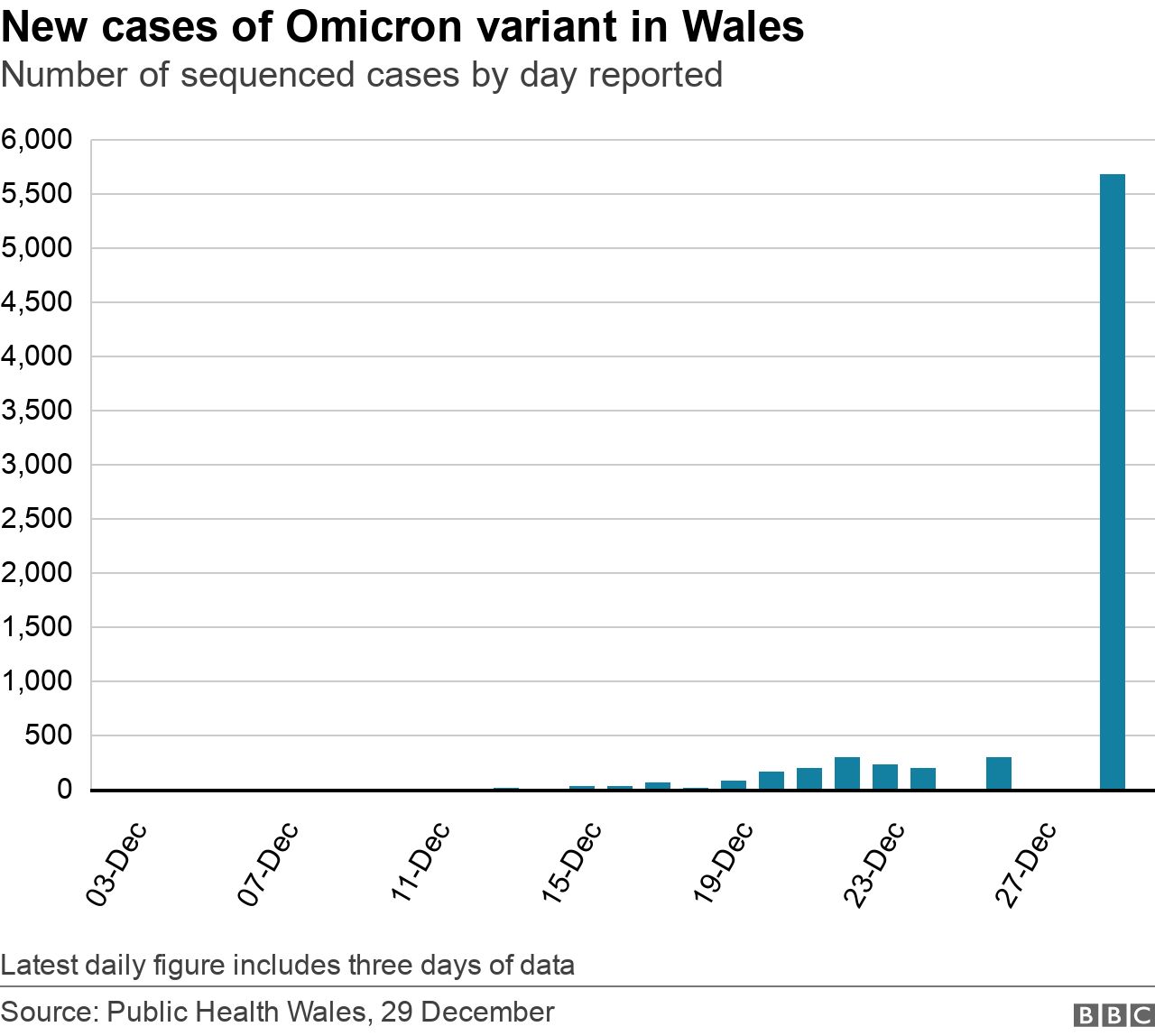 A graphic showing the number of new Omicron cases in Wales